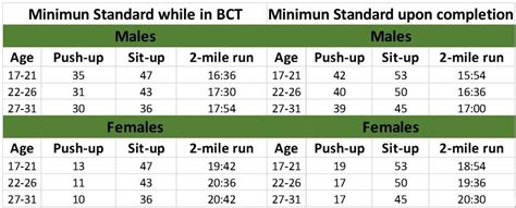 Army Basic Training Duration
