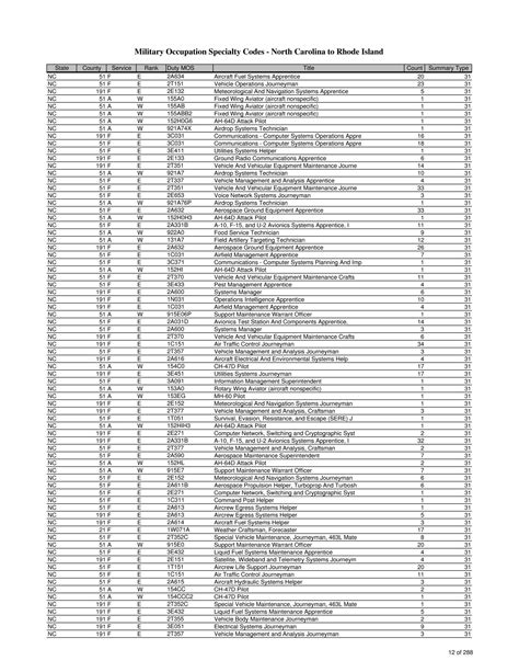 Army Enlisted Mos Chart Hot Sex Picture