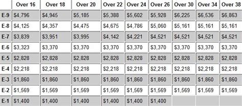 Army Military Pay 2016
