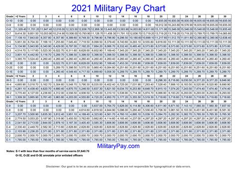 Army National Guard Pay Rate
