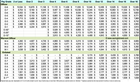 Army Pay Chart Army Pay Chart