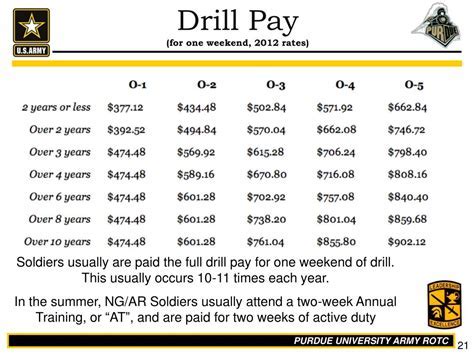 Army Reserve Drill Pay Dates Va Guard Army Reserve Drill Pay Dates Va Guard