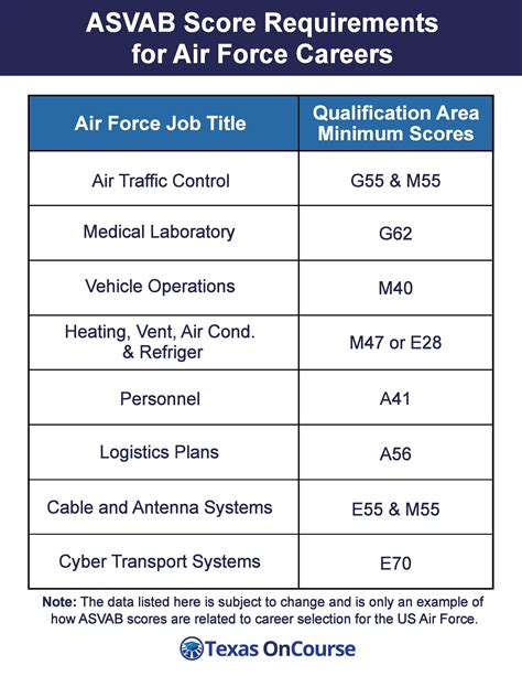 Asvab And Air Force Jobs