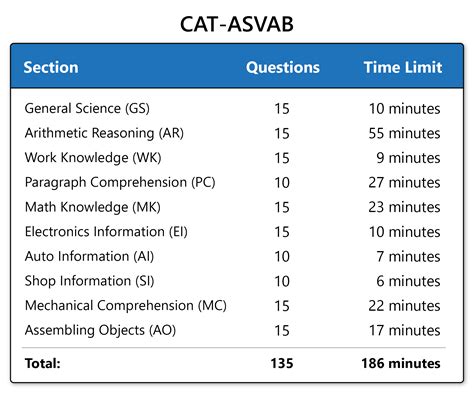 Asvab How Many Questions