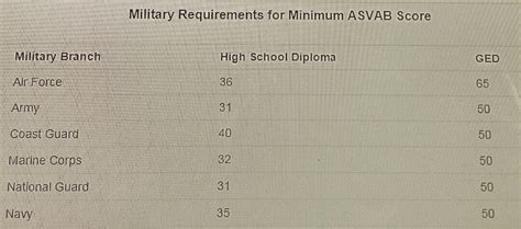 Asvab Scores And Military Entry Requirements Asvab Scores And Military Entry Requirements