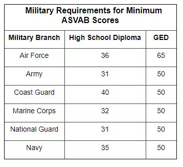 Asvab What Is Asvab Test Military Com Asvab What Is Asvab Test Military Com