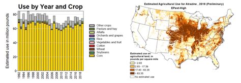 Atrazine Health Hazards