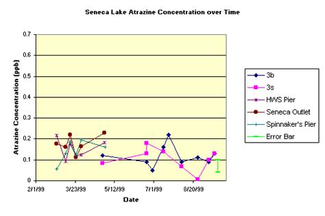Atrazine In Seneca Lake Atrazine In Seneca Lake