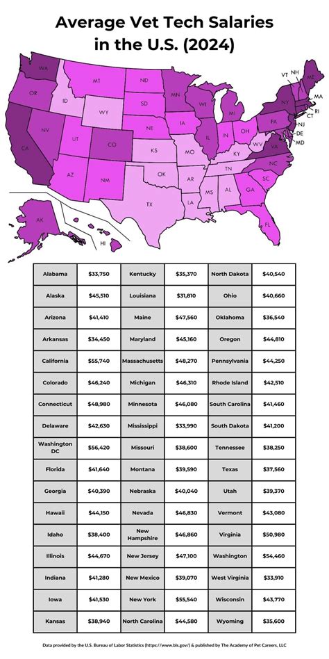 Avaerage Salary Vet