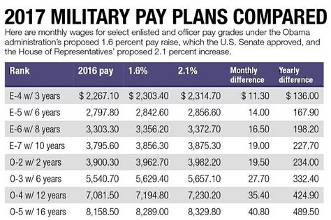 Average Pay For Army