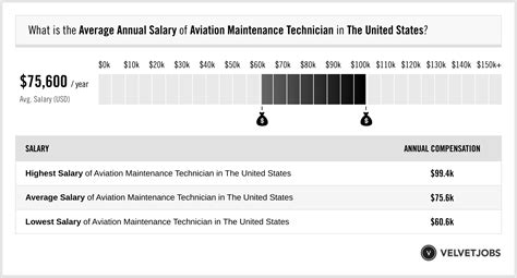 Aviation Maintenance Technician Salary Actual 2025 Projected 2026 Aviation Maintenance Technician Salary Actual 2025 Projected 2026