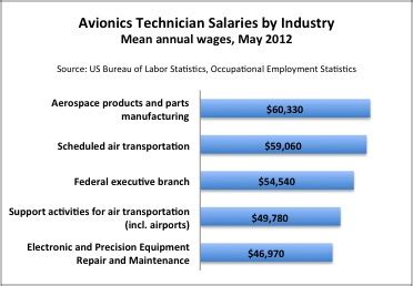 Avionics Electronics Technician Salary