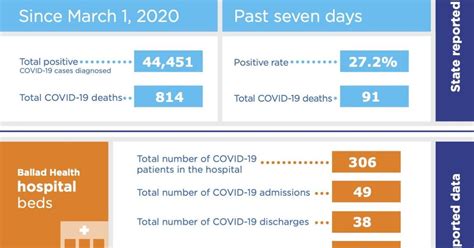 Ballad Health Tops 300 Covid 19 Hospitalizations Local News Ballad Health Tops 300 Covid 19 Hospitalizations Local News
