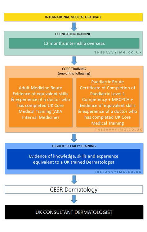 Become A Dermatologist In The Uk A Comprehensive Guide For Imgs The Become A Dermatologist In The Uk A Comprehensive Guide For Imgs The