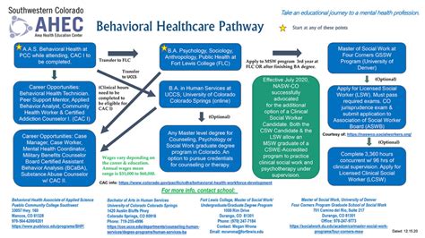 Behavioral Health Pathway 2021 Swcahec Behavioral Health Pathway 2021 Swcahec