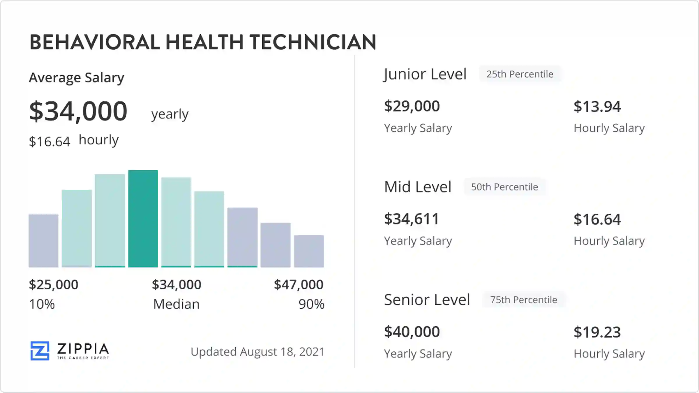 Behavioral Health Technician Salary