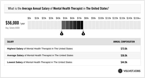 Behavioral Health Therapist Salary