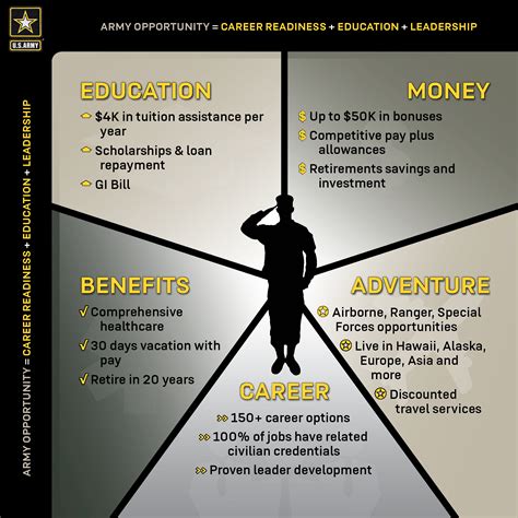 Benefits For Joining The Military