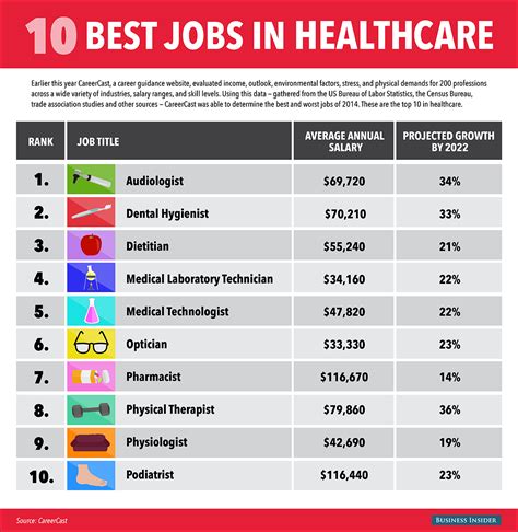 Best Healthcare Jobs