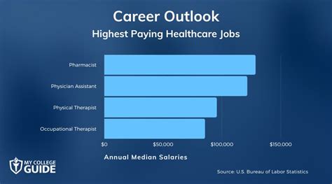 Best Paying Healthcare Careers