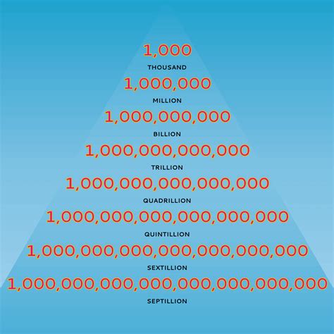 Billion How Many 0