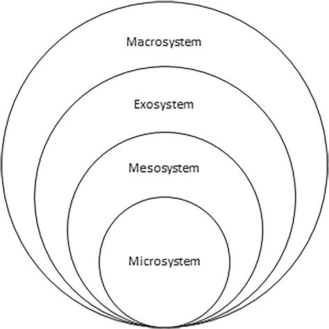 Blank Bronfenbrenner Diagram Blank Bronfenbrenner Diagram