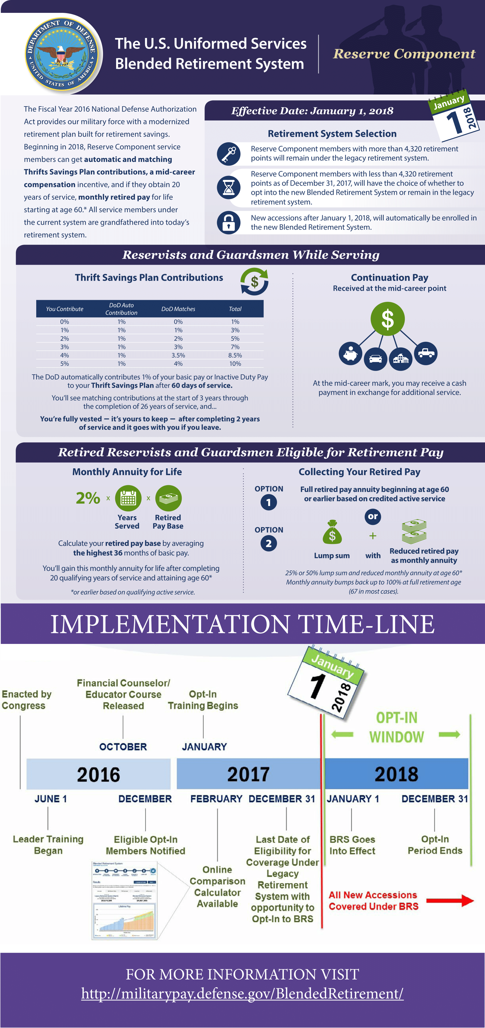 Blended Retirement System