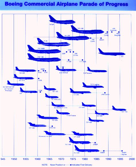 Boeing Airliners Progess Over The Years Military And Commercial