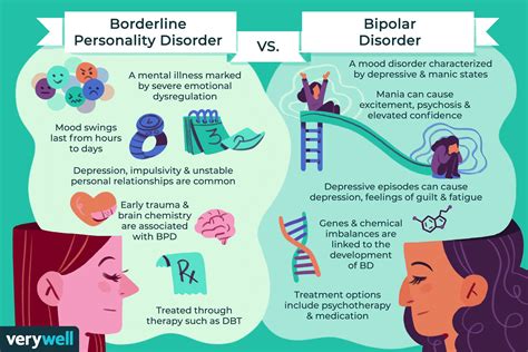 Bpd Vs Bipolar Moods Episodes And Treatment Bpd Vs Bipolar Moods Episodes And Treatment