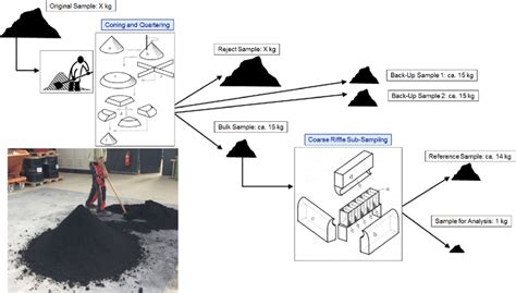 Bulk Sampling Sequence Procedure By Coning Quartering And Riffling