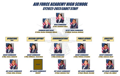 Cadet Staff Chain Of Command Afjrotc Academic And Resource Cadet Staff Chain Of Command Afjrotc Academic And Resource