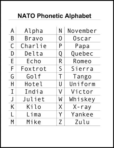 Call Signs Military Alphabet
