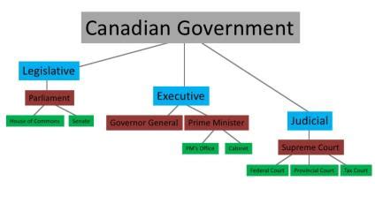 Canadian Parliamentary System Diagram Political System In Ca Canadian Parliamentary System Diagram Political System In Ca
