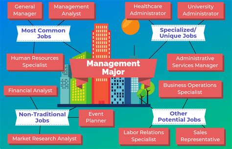 Careers For Business Management Majors