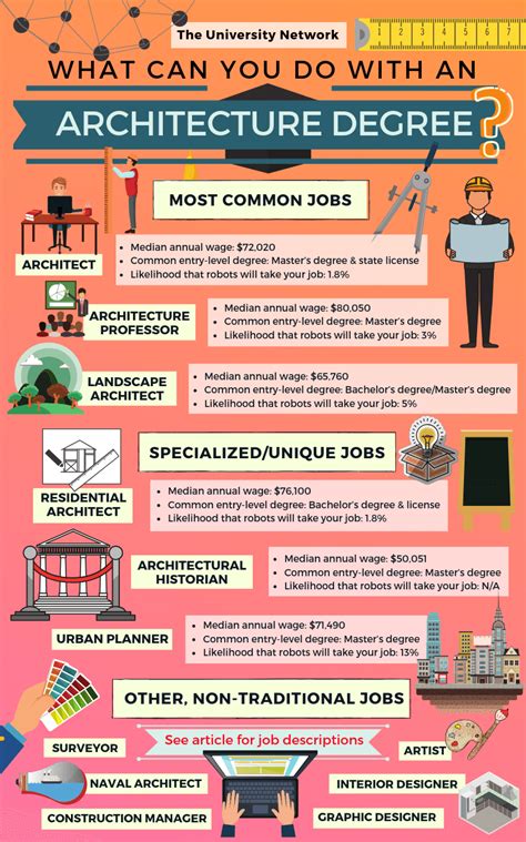 Careers With Architecture Degree