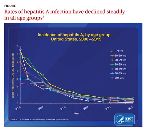Cdc Provides Advice On Recent Hepatitis A Outbreaks Mdedge Family Cdc Provides Advice On Recent Hepatitis A Outbreaks Mdedge Family