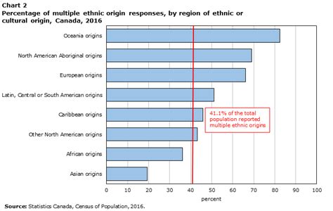 Census In Brief Ethnic And Cultural Origins Of Canadians Portrait Of Census In Brief Ethnic And Cultural Origins Of Canadians Portrait Of