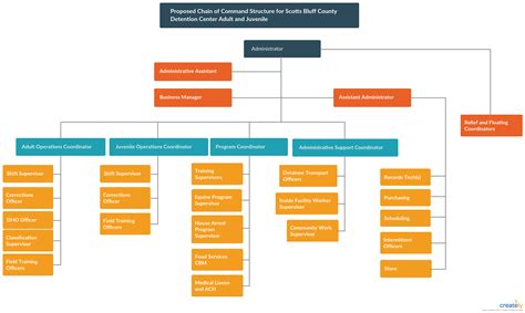 Chain Of Command Chart Template New Organization Chart Template Chain Chain Of Command Chart Template New Organization Chart Template Chain