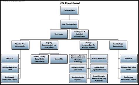 Chain Of Command Coast Guard