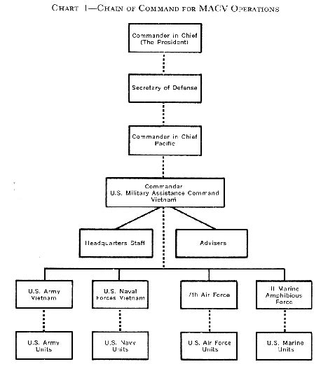 Chain Of Command In Government