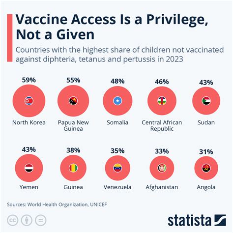 Chart Where Children Are Left Unvaccinated Statista