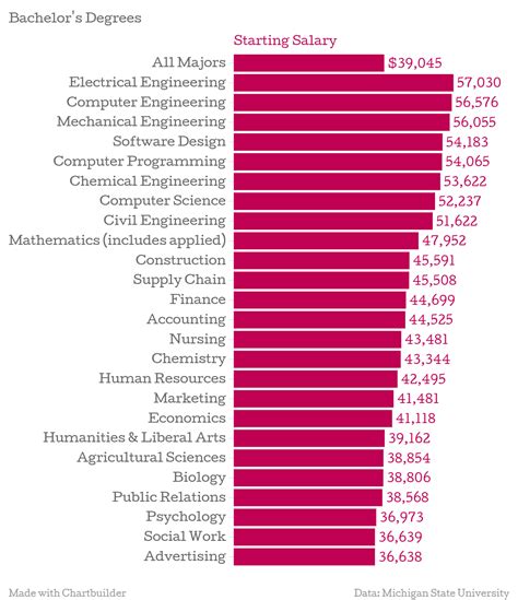 Chart Which College Degrees Get The Highest Salaries Chart Which College Degrees Get The Highest Salaries