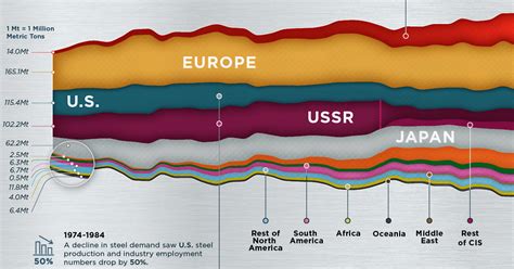 Charted Visualizing 50 Years Of Global Steel Production
