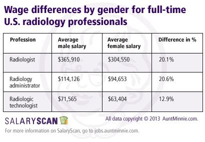Church Musician Salary X Ray Technician Annual Salary Church Musician Salary X Ray Technician Annual Salary