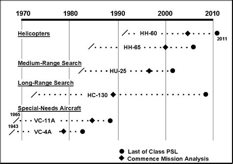 Coast Guard Aviation S T Roadmap Coast Guard Aviation S T Roadmap