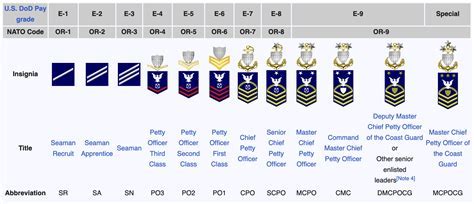 Coast Guard Enlisted Careers