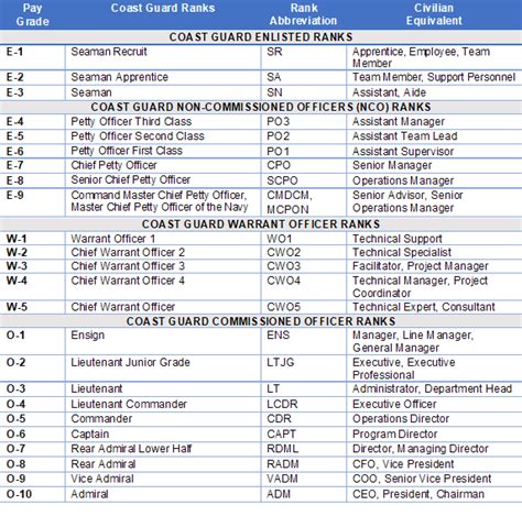 Coast Guard Mos List