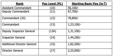 Coast Guard Pay Calculator