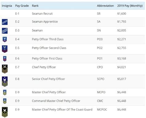 Coast Guard Ranks And Pay For 2022 Enlisted Officers