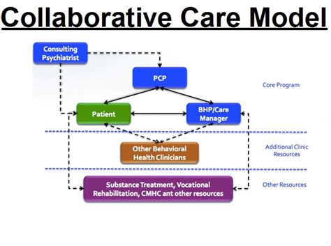 Collaborative Care Model Meaning Working Benefits More Collaborative Care Model Meaning Working Benefits More
